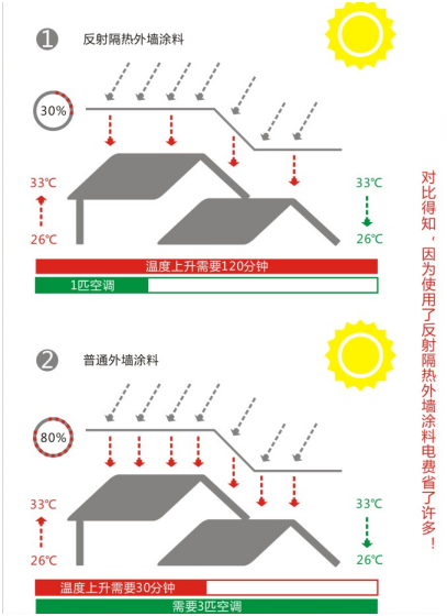 重磅!节能、隔热、耐候，南天冰冻涂料新品隆重上市