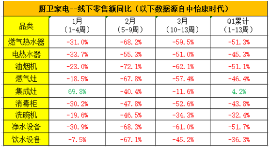 慧百厨电首战告捷 第一季度“逆势增长50%”