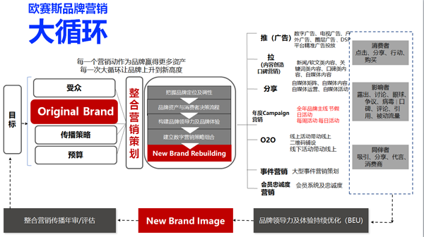 讲解欧赛斯的营销落地流程之欧赛斯品牌营销大循环