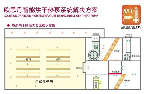 欧思丹空气源热泵 热泵烘干，预计万亿蓝海市场