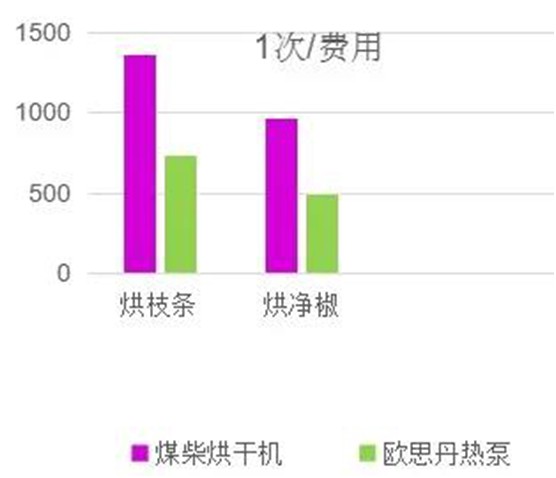 欧思丹热泵花椒烘干机：每斤干花椒仅需0.5度电