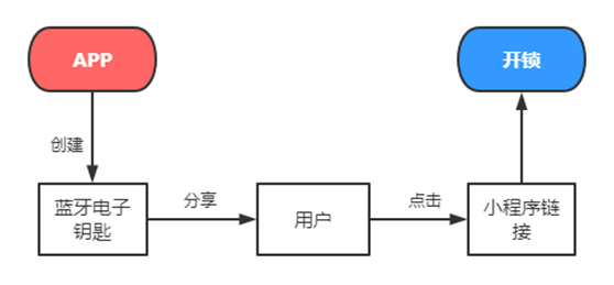 保仕盾智能锁：蓝牙电子钥匙功能可以这样用！