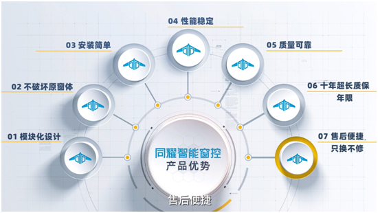 诠释智慧人居新标准，同耀智能窗控荣登央视