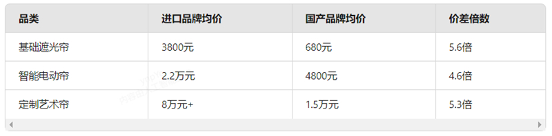 进口vs国产窗帘品牌大PK：谁才是性价比之王？