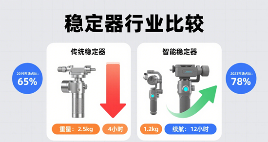 稳定器江湖：品牌如何在性能与价格间演绎“平衡术”？