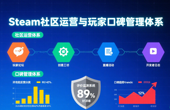 游戏行业营销策划：Steam社区运营与玩家口碑管理体系