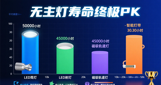 无主灯寿命终极PK：这些品牌敢承诺10年质保的真相