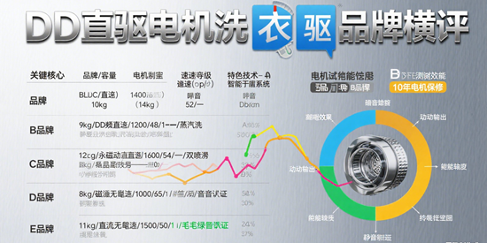 DD直驱电机洗衣机品牌横评：震动值<30μm的王者