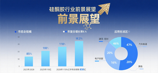 硅酮胶行业前景展望：机遇与挑战并存