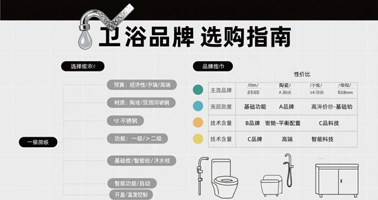 卫浴品牌选购指南：从预算到功能全解析
