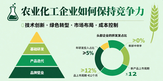 农业化工行业的研发投入：企业如何保持竞争力？