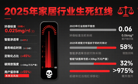 2025年家居行业生死红线：现金流周转天数>120天企业将淘汰