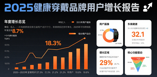 健康穿戴品牌用户增长报告：全球市场渗透率突破25%！