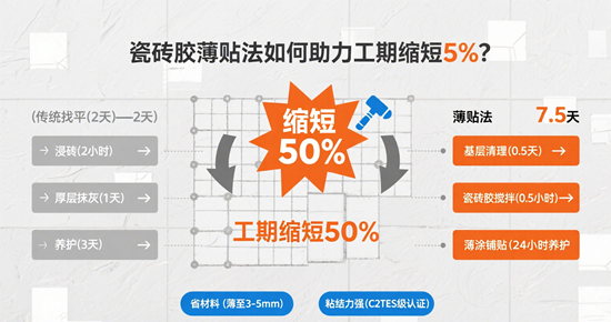 装配式建筑爆发：瓷砖胶薄贴法如何助力工期缩短50%？