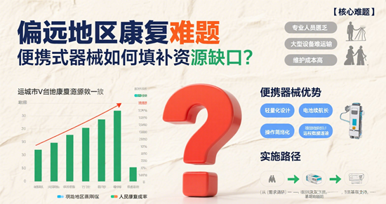 偏远地区康复难题：便携式器械如何填补资源缺口?