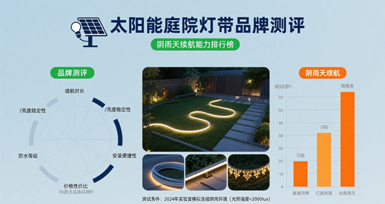 太阳能庭院灯带品牌测评:阴雨天续航能力排行榜