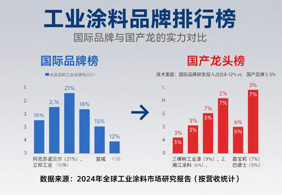工业涂料品牌排行榜：国际品牌与国产龙头的实力对比