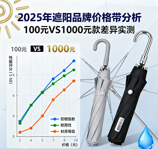 2025年遮阳品牌价格带分析:100元VS1000元款差异实测